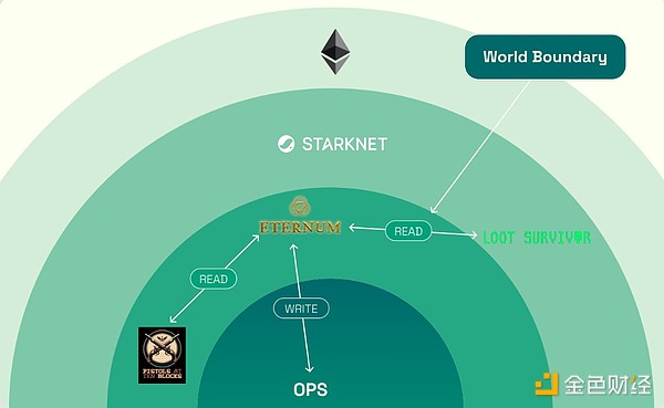 Realms World：Starknet 上的元宇宙游戏生态系统