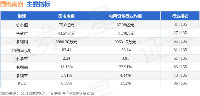 该股主要指标及行业内排名