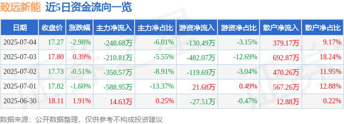 近5日资金流向一览