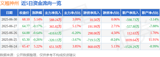 近5日资金流向一览