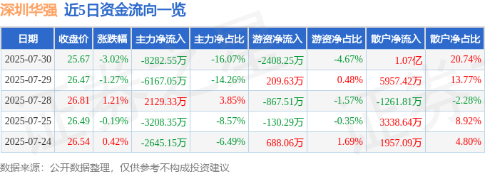華強股價跳水：主力撤退、散戶抄底，轉型升級路在何方？