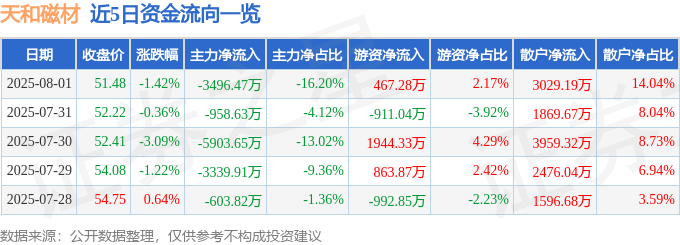 近5日资金流向一览