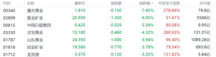 黃金價格走勢