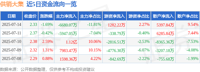 供銷大集股價暴跌：主力撤退、散戶堅守，營收困境下的轉型挑戰