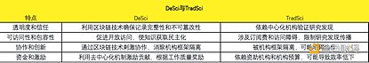 DeSci：一场去中心化的科学革命及其挑战