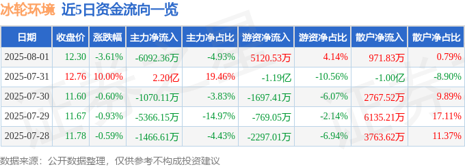 近5日资金流向一览