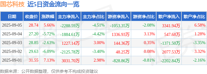 國芯科技股價異動解析：資金流向、融資融券與中報數據深度解讀