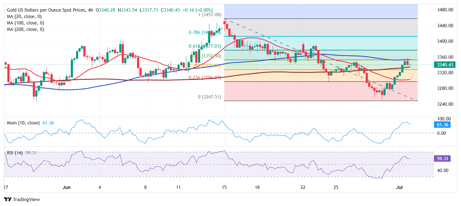 現貨黃金4小時圖 來源：FXStreet
