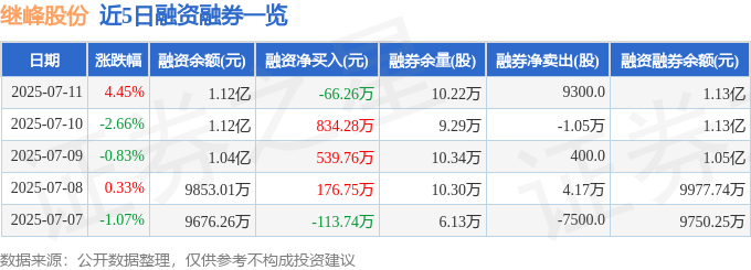 近5日融資融券數據一覽