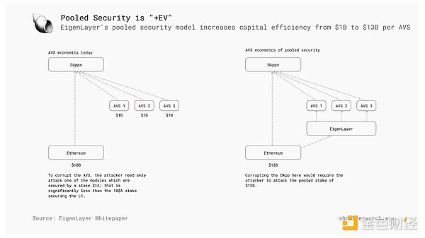 EigenLayer：重新定义区块链网络启动和跨链互操作性的模块化基础设施