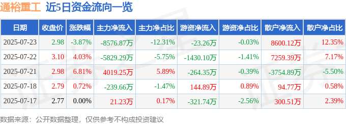 通裕重工股價暴跌:主力撤退,散戶接盤?資金流向深度分析