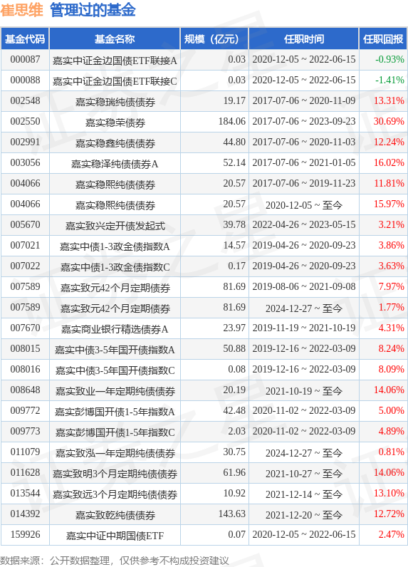 嘉實綠色債券基金經理變動：策略調整還是權力鬥爭？