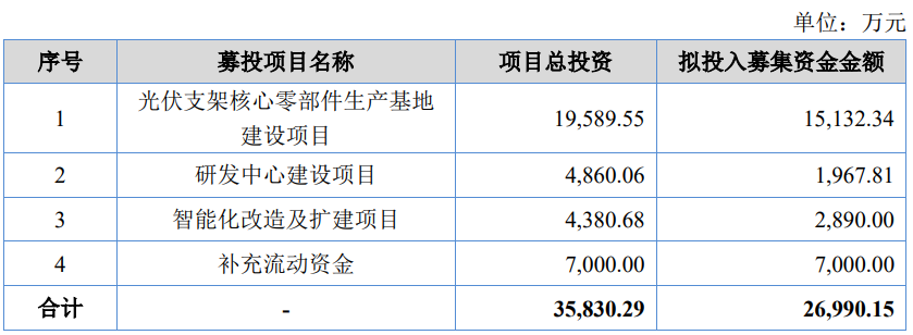 酉立智能北交所首秀：光伏支架财富密码，妖股是星辰大海还是昙花一现？