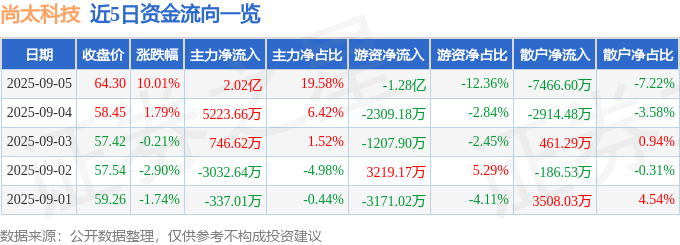 尚太科技股價飆升：主力掃貨、散戶被割，價值迴歸還是妖風再起？