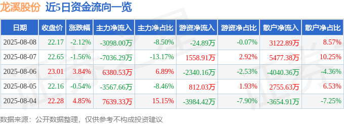 龍溪股份股價跳水：主力撤退、散戶接盤，財務數據藏隱憂