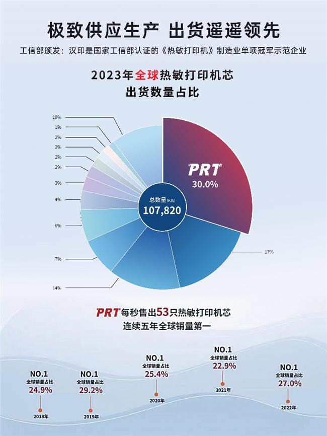 截止2023年的全球热敏打印机芯市场，汉印的出货数量占比高达30%，稳居世界第一