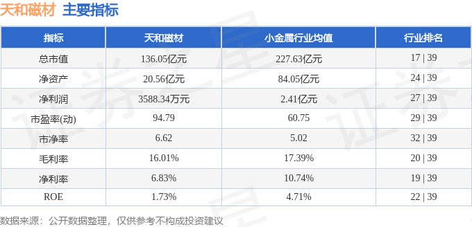 该股主要指标及行业内排名