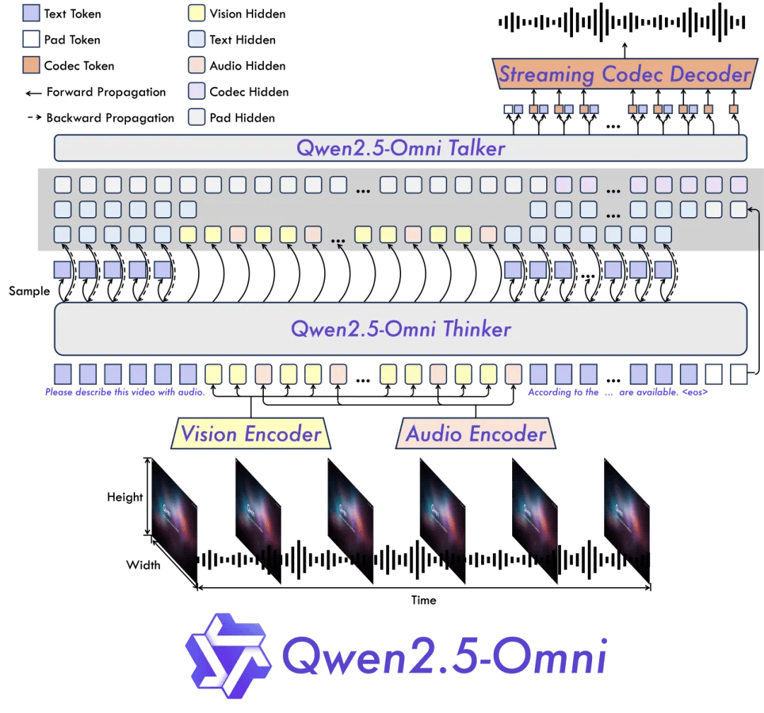 Qwen2.5-Omni模型架构图