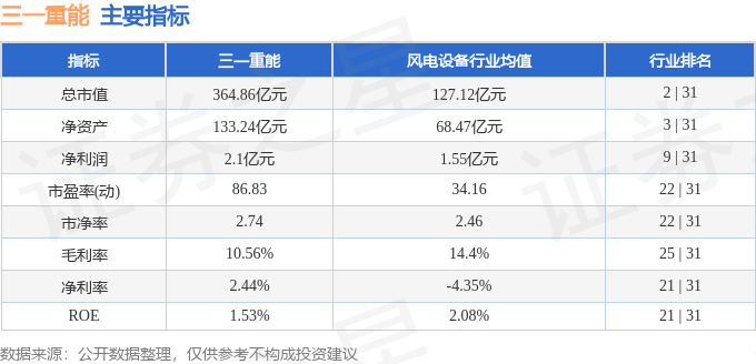 三一重能主要指标及行业内排名