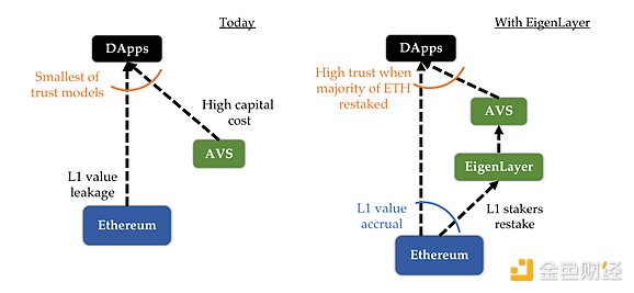 EigenLayer：赋能Web3的“可验证云”