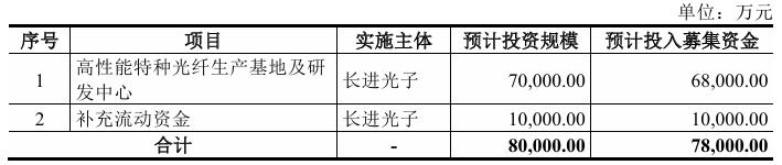 長進光子科創板IPO：國產光纖崛起，打破技術封鎖