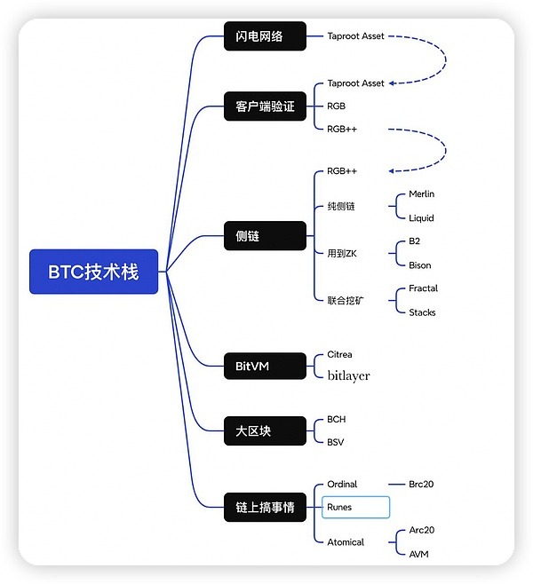 BTC生态近期发展：从链上资产到质押，百花齐放的探索之路