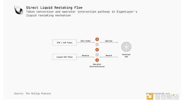 EigenLayer：重新定义区块链网络启动和跨链互操作性的模块化基础设施
