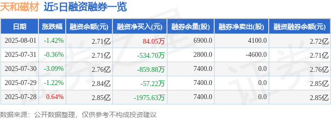 近5日融资融券数据一览