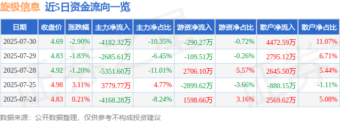 近5日资金流向一览