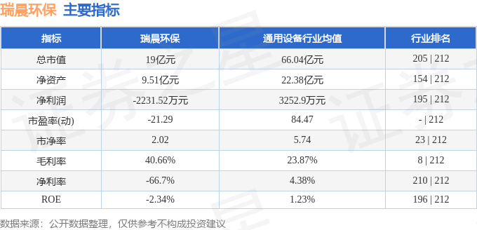 主要指標及行业内排名