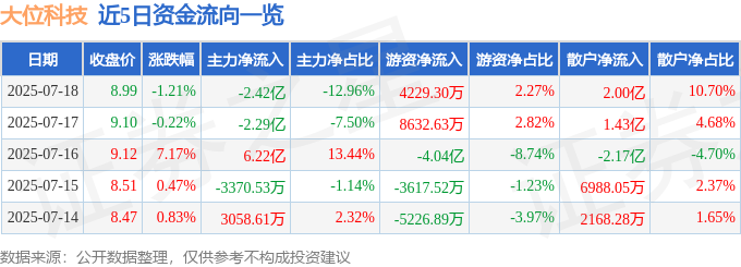 大位科技股暴跌：主力出逃，散户被套，深度解析风险