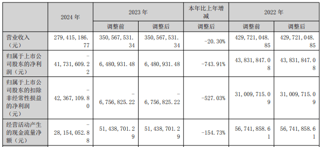 华骐环保减持风波：业绩变脸，环保光环褪色？
