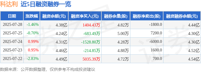 近5日融资融券数据一览