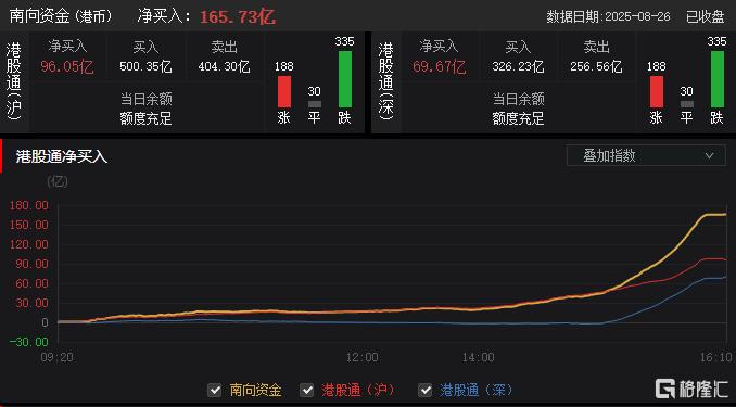 南向资金流入