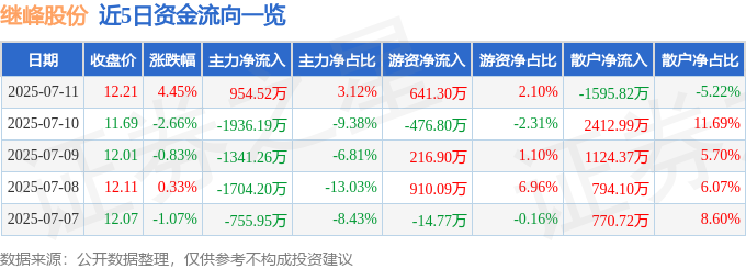 近5日資金流向一覽