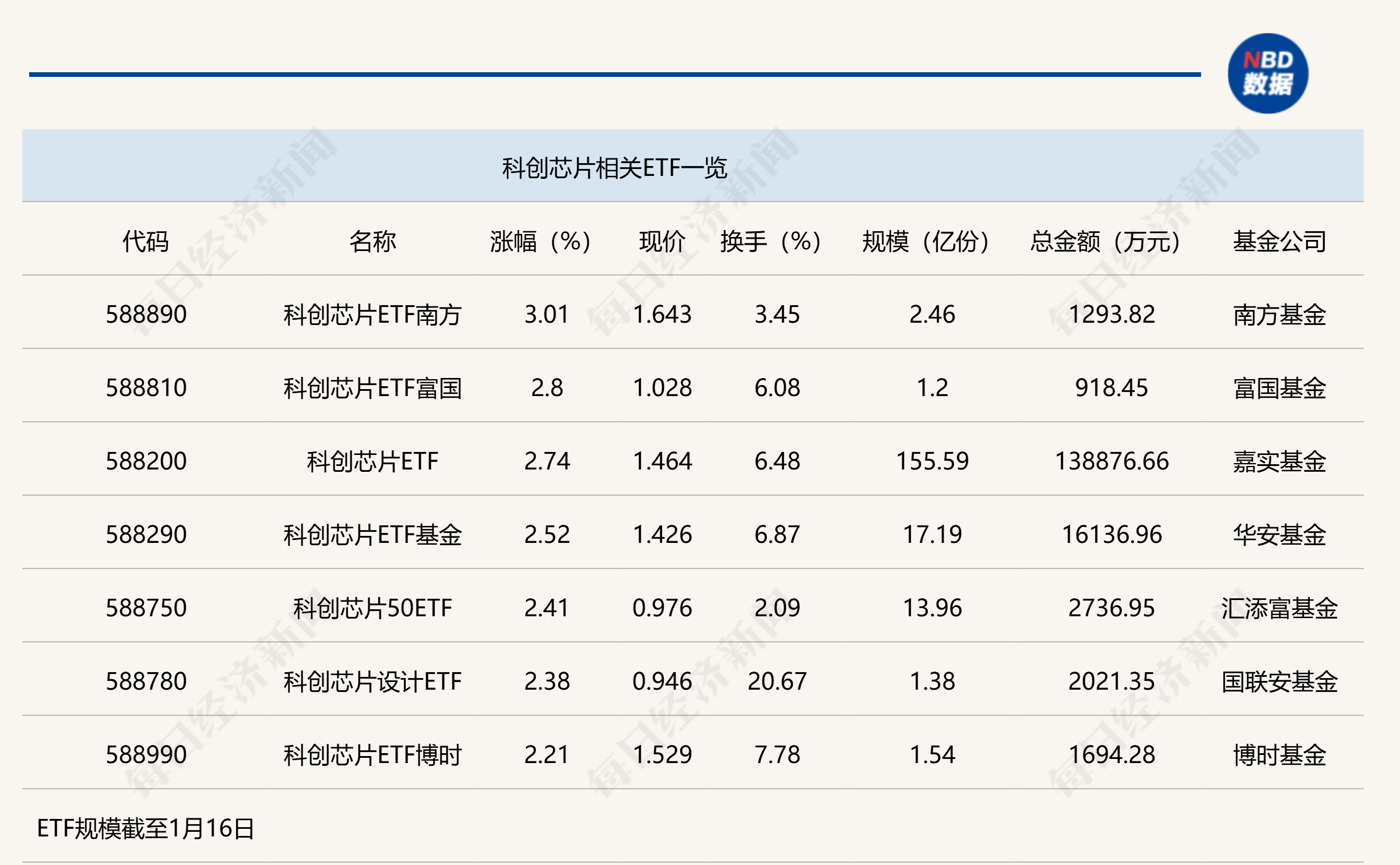 科创芯片ETF大幅上涨，终端创新和国产替代成投资主线