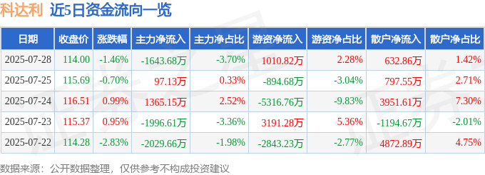 近5日资金流向一览