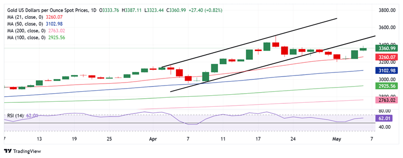现货黄金日线图 来源：FXStreet