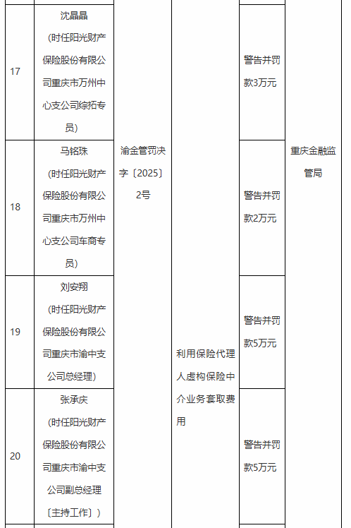 阳光财产保险重庆分公司及多名员工因虚构业务套取费用被罚