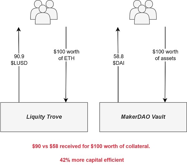 Liquity协议深度解析：去中心化稳定币的未来与挑战