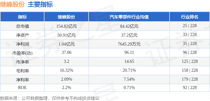主要指標及行业内排名