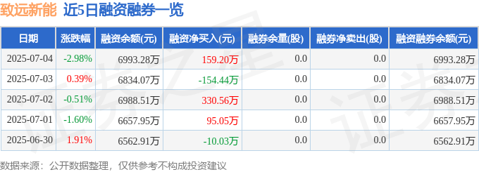 近5日融资融券数据一览