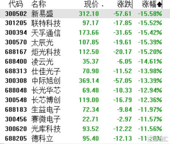 A股黑色星期四：股災背後，CPO、半導體集體跳水，消費板塊逆勢上漲