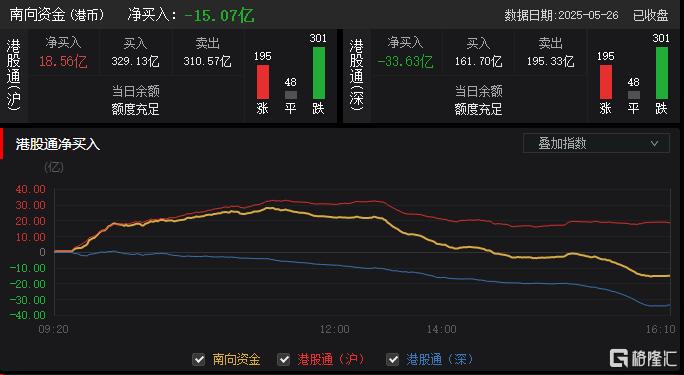 港股科技股領跌，福懋油受價格戰波及？端午節連假機票漲，資金流向與謝金河示警