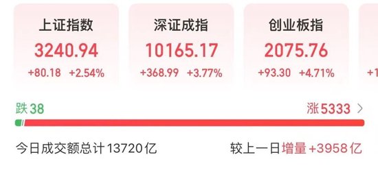 A股强势反弹：科技与金融板块领涨，AI概念股掀起涨停潮