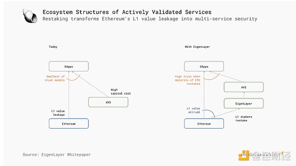 EigenLayer：重新定义区块链网络启动和跨链互操作性的模块化基础设施