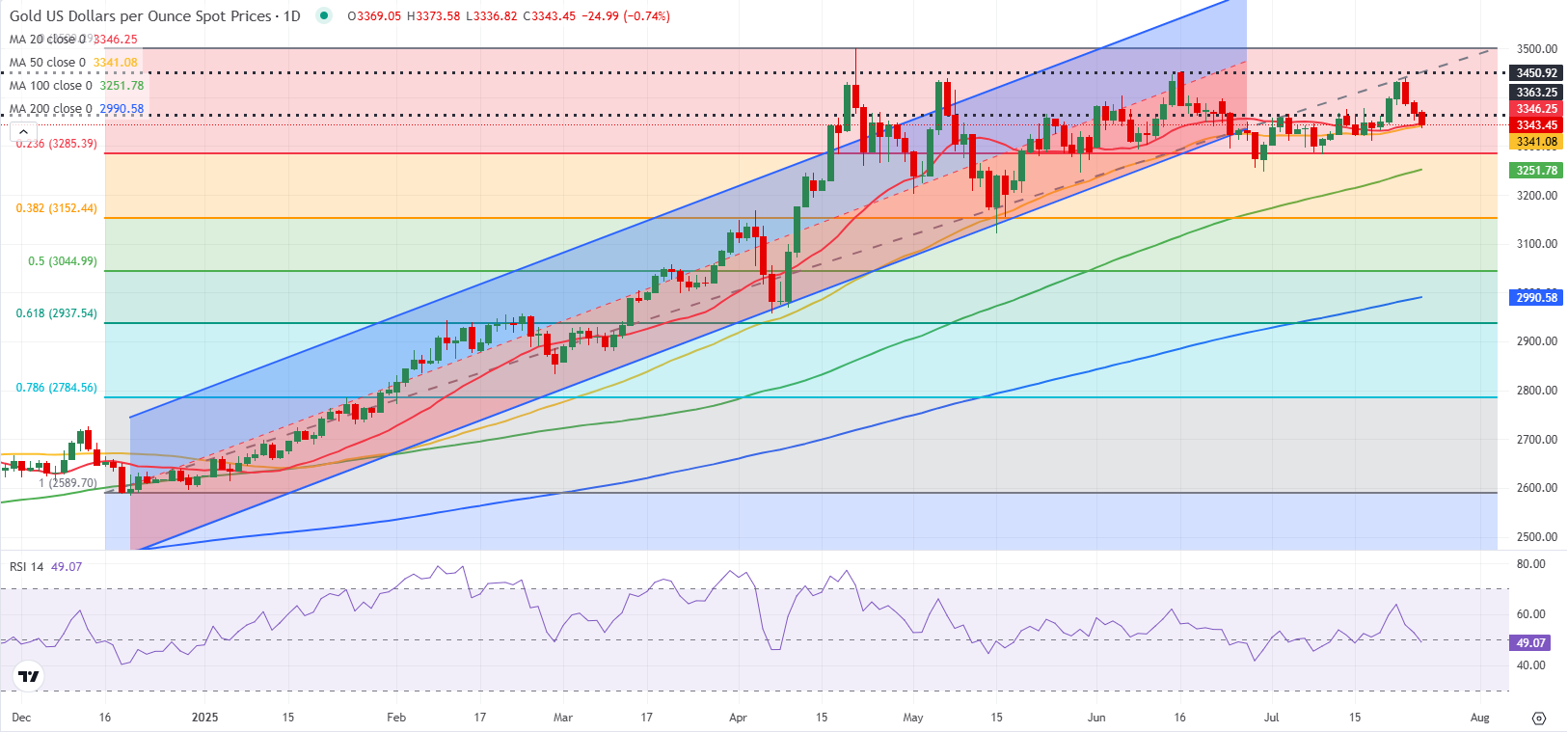 現貨黃金日線圖 來源:FXStreet