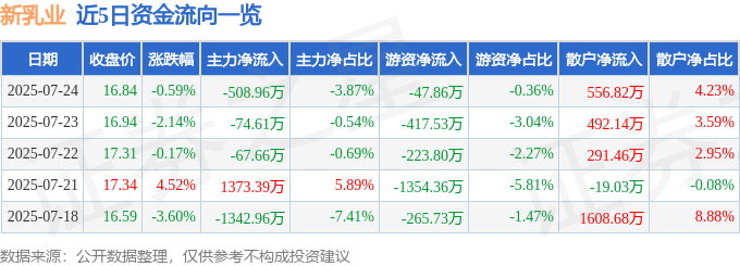 近5日资金流向一览