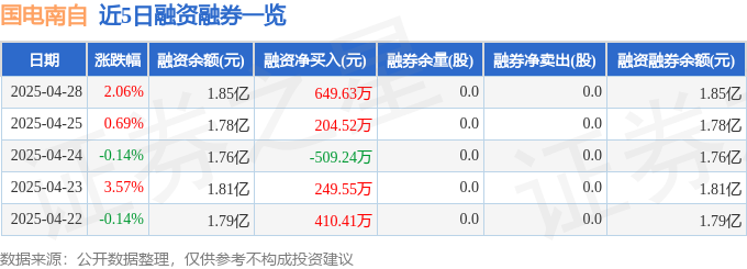近5日融资融券数据一览