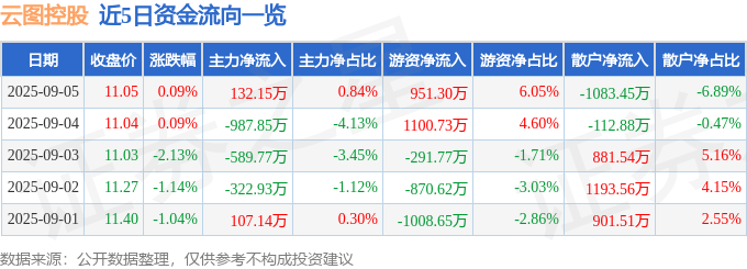 雲圖控股股價解析：資金流動、融資融券與基本面分析，解碼機構評級